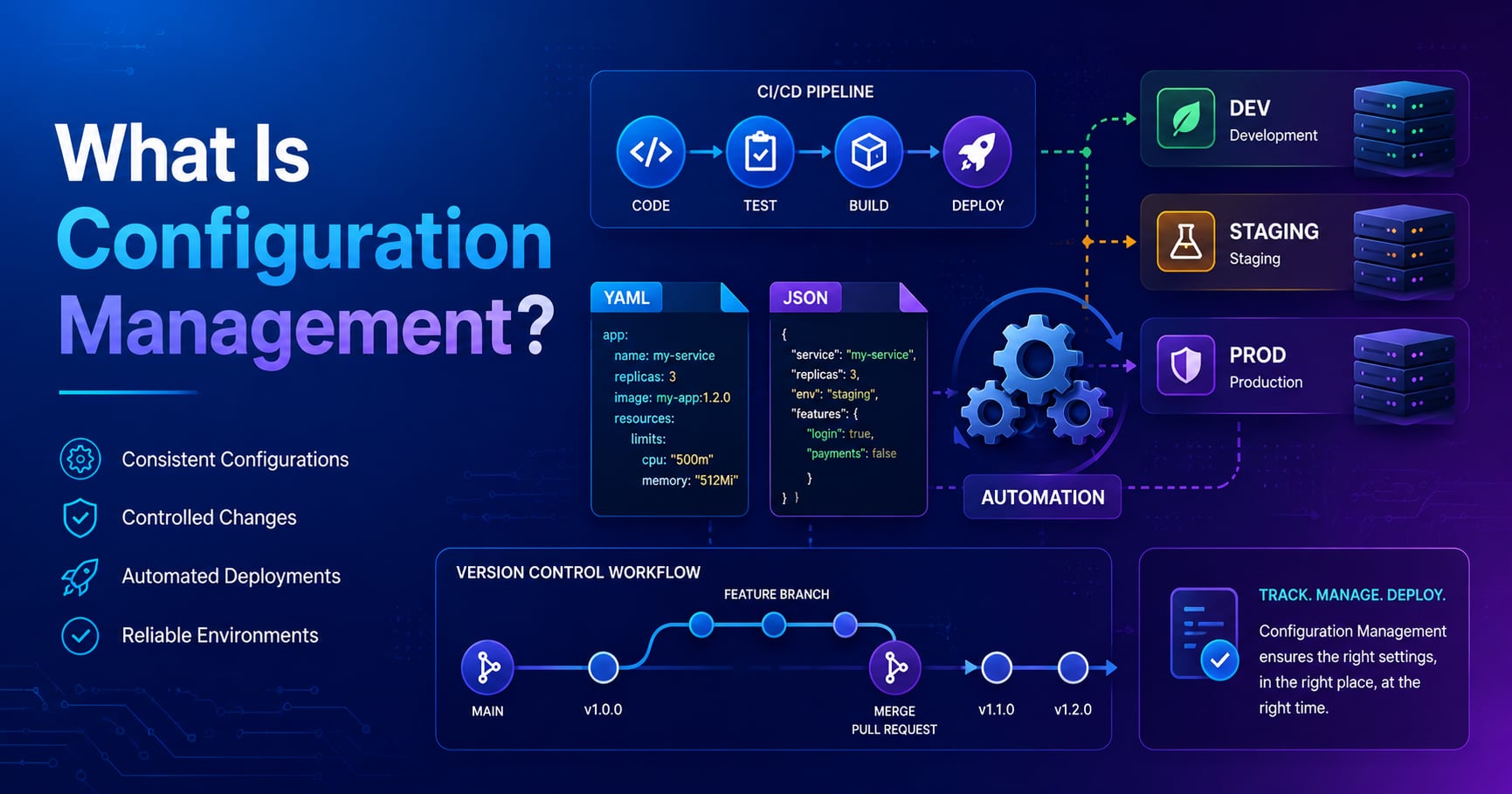 What Is Configuration Management