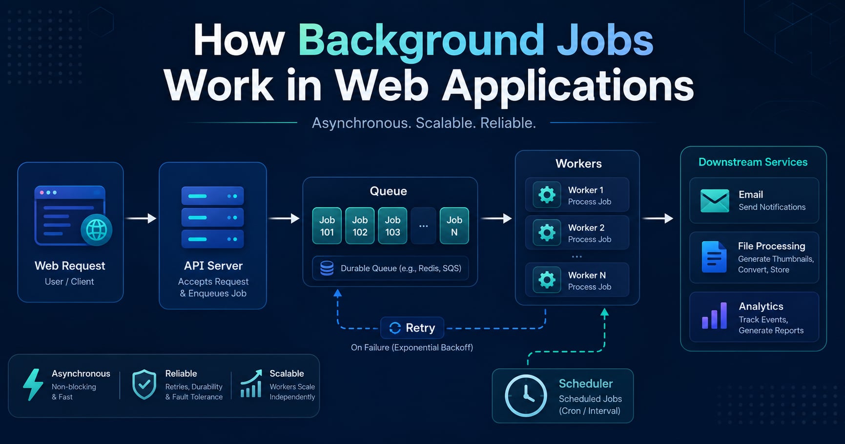 How Background Jobs Work in Web Applications